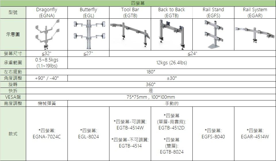 东森全球萤幕支架比较表