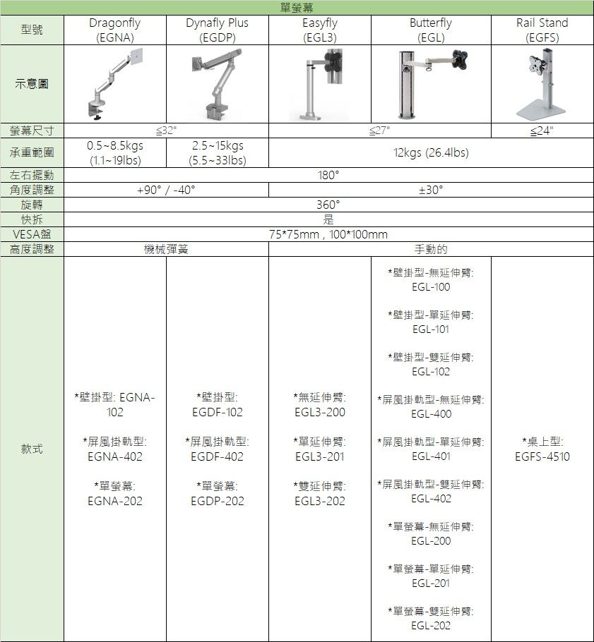 東森全球螢幕支架比較表