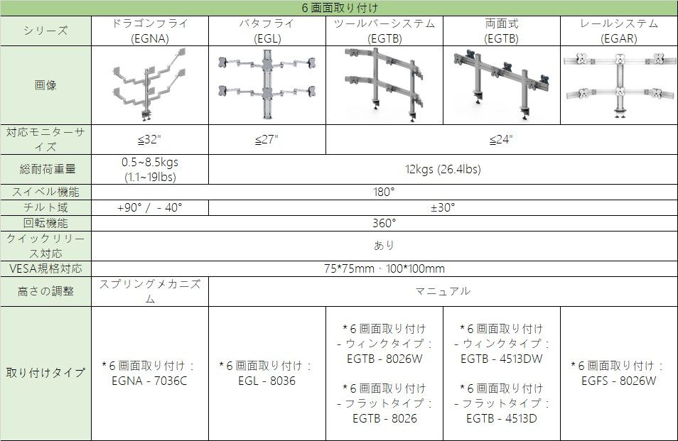 イースタングローバル　モニターアーム仕様比較一覧