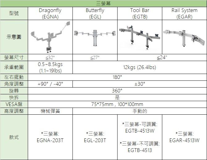 东森全球萤幕支架比较表